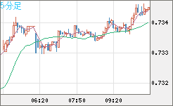 米ドル/英ポンドチャート（USD/GBP、逆転通貨ペア）5分足