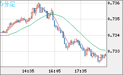 米ドル/英ポンドチャート（USD/GBP、逆転通貨ペア）5分足