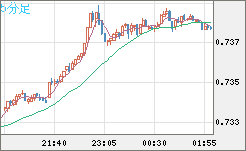 米ドル/英ポンドチャート（USD/GBP、逆転通貨ペア）5分足