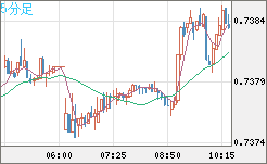 米ドル/英ポンドチャート（USD/GBP、逆転通貨ペア）5分足