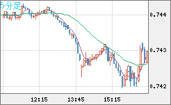 米ドル/英ポンドチャート（USD/GBP、逆転通貨ペア）5分足