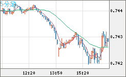 米ドル/英ポンドチャート（USD/GBP、逆転通貨ペア）5分足