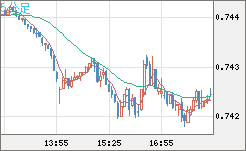 米ドル/英ポンドチャート（USD/GBP、逆転通貨ペア）5分足