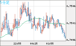 米ドル/英ポンドチャート（USD/GBP、逆転通貨ペア）5分足