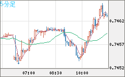 米ドル/英ポンドチャート（USD/GBP、逆転通貨ペア）5分足