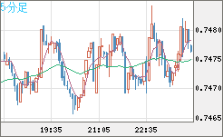 米ドル/英ポンドチャート（USD/GBP、逆転通貨ペア）5分足
