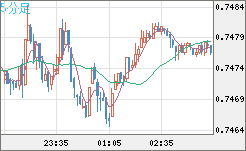 米ドル/英ポンドチャート（USD/GBP、逆転通貨ペア）5分足