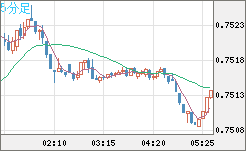 米ドル/英ポンドチャート(USD/GBP、逆転通貨ペア)5分足