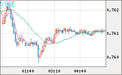 米ドル/英ポンドチャート（USD/GBP、逆転通貨ペア）5分足