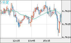 米ドル/英ポンドチャート（USD/GBP、逆転通貨ペア）5分足
