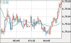 米ドル/英ポンドチャート（USD/GBP、逆転通貨ペア）5分足