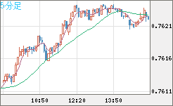 米ドル/英ポンドチャート（USD/GBP、逆転通貨ペア）5分足