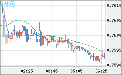 米ドル/英ポンドチャート（USD/GBP、逆転通貨ペア）5分足
