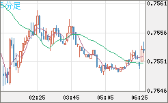 米ドル/英ポンドチャート（USD/GBP、逆転通貨ペア）5分足