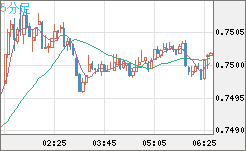 米ドル/英ポンドチャート（USD/GBP、逆転通貨ペア）5分足