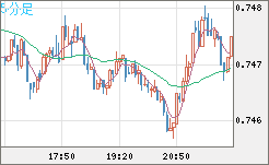米ドル/英ポンドチャート（USD/GBP、逆転通貨ペア）5分足