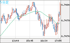 米ドル/英ポンドチャート（USD/GBP、逆転通貨ペア）5分足