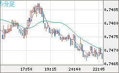 米ドル/英ポンドチャート（USD/GBP、逆転通貨ペア）5分足