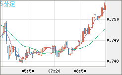 米ドル/英ポンドチャート（USD/GBP、逆転通貨ペア）5分足