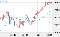 米ドル/英ポンドチャート（USD/GBP、逆転通貨ペア）5分足