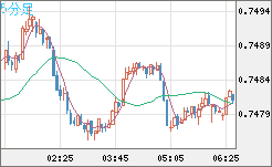 米ドル/英ポンドチャート（USD/GBP、逆転通貨ペア）5分足