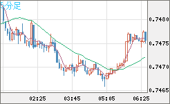 米ドル/英ポンドチャート（USD/GBP、逆転通貨ペア）5分足