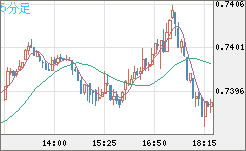 米ドル/英ポンドチャート（USD/GBP、逆転通貨ペア）5分足