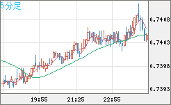 米ドル/英ポンドチャート（USD/GBP、逆転通貨ペア）5分足