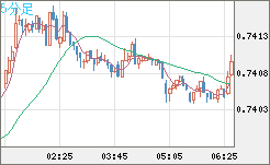 米ドル/英ポンドチャート（USD/GBP、逆転通貨ペア）5分足