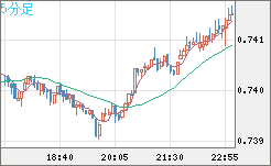 米ドル/英ポンドチャート（USD/GBP、逆転通貨ペア）5分足