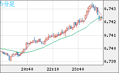 米ドル/英ポンドチャート（USD/GBP、逆転通貨ペア）5分足