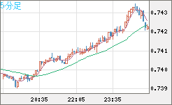 米ドル/英ポンドチャート（USD/GBP、逆転通貨ペア）5分足