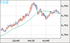 米ドル/英ポンドチャート（USD/GBP、逆転通貨ペア）5分足
