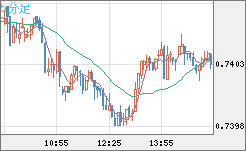 米ドル/英ポンドチャート（USD/GBP、逆転通貨ペア）5分足