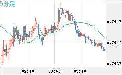 米ドル/英ポンドチャート（USD/GBP、逆転通貨ペア）5分足