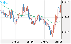 米ドル/英ポンドチャート（USD/GBP、逆転通貨ペア）5分足