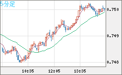 米ドル/英ポンドチャート（USD/GBP、逆転通貨ペア）5分足