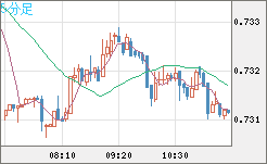 米ドル/英ポンドチャート（USD/GBP、逆転通貨ペア）5分足