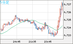 米ドル/英ポンドチャート（USD/GBP、逆転通貨ペア）5分足