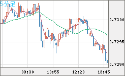 米ドル/英ポンドチャート（USD/GBP、逆転通貨ペア）5分足