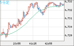 米ドル/英ポンドチャート（USD/GBP、逆転通貨ペア）5分足