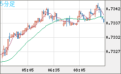 米ドル/英ポンドチャート（USD/GBP、逆転通貨ペア）5分足
