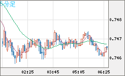 米ドル/英ポンドチャート（USD/GBP、逆転通貨ペア）5分足
