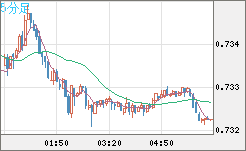 米ドル/英ポンドチャート（USD/GBP、逆転通貨ペア）5分足