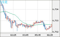米ドル/英ポンドチャート（USD/GBP、逆転通貨ペア）5分足