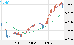 米ドル/英ポンドチャート（USD/GBP、逆転通貨ペア）5分足