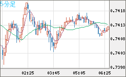 米ドル/英ポンドチャート（USD/GBP、逆転通貨ペア）5分足