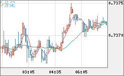 米ドル/英ポンドチャート（USD/GBP、逆転通貨ペア）5分足