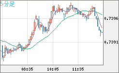 米ドル/英ポンドチャート（USD/GBP、逆転通貨ペア）5分足