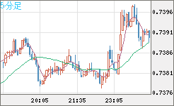 米ドル/英ポンドチャート（USD/GBP、逆転通貨ペア）5分足